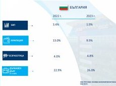 ОББ: Преработващата промишленост и търговията на дребно – мотори на растежа