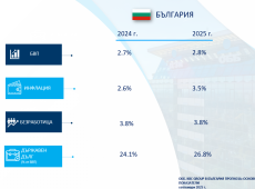 ОББ: Солиден ръст на икономиката и през второто тримесечие