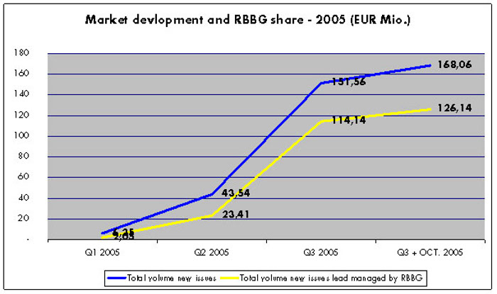 Graph presenting the market development and the market share of RBBG