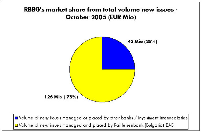 Pie representing the RBBG market share in 2005