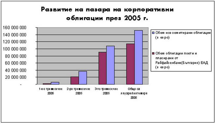Развитие на пазара на корпоративни облигации през 2005г.
