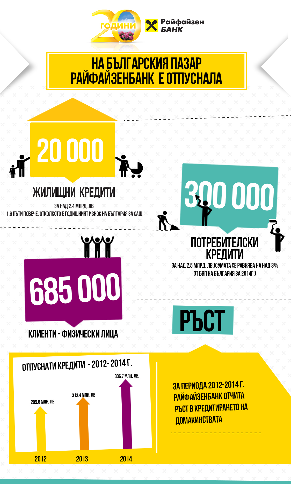 Инфографика, показваща постиженията на Райфайзенбанк в кредитирането на домакинствата в последните 20 години